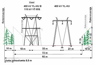 405 405 40 05 400 kv voimajohto Yllikkälä-Huutokoski 31 400 kv YL-HU B 400 kv YL-HU Kuva 20.