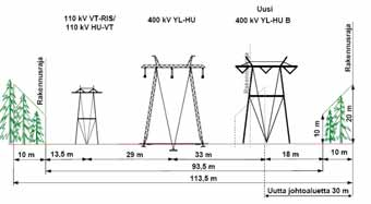 seisovaan "Tannenbaum"-tyyppiseen pylvääseen (20B) tai harustettuun yhteispylvääseen (20C) nykyisen 400 kv voimajohdon (Y-pylväs) länsipuolelle.