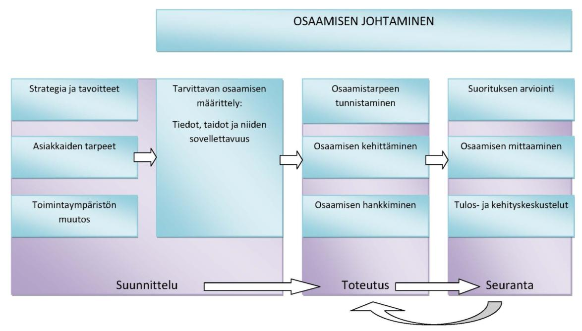 17 Kuvio 2. Osaamisen johtamisen teoreettinen viitekehys. (Soveltaen Viitala 2005; Tuomi & Sumkin 2012; Otala 2008; Kauhanen 2003.) 4.