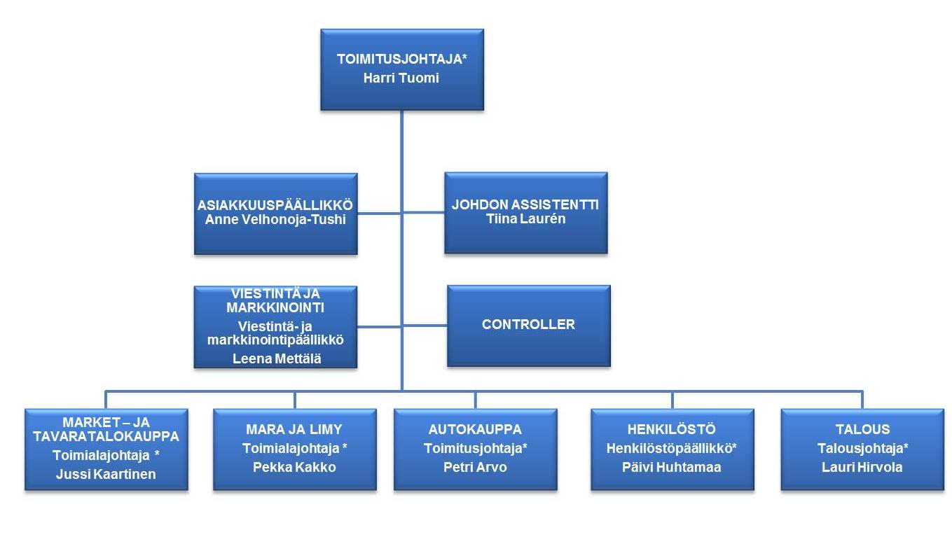 8 Kuvio 1. Satakunnan Osuuskaupan organisaatio. Johtoryhmä merkitty tähdellä. (Satakunnan Osuuskaupan intranet 2013.