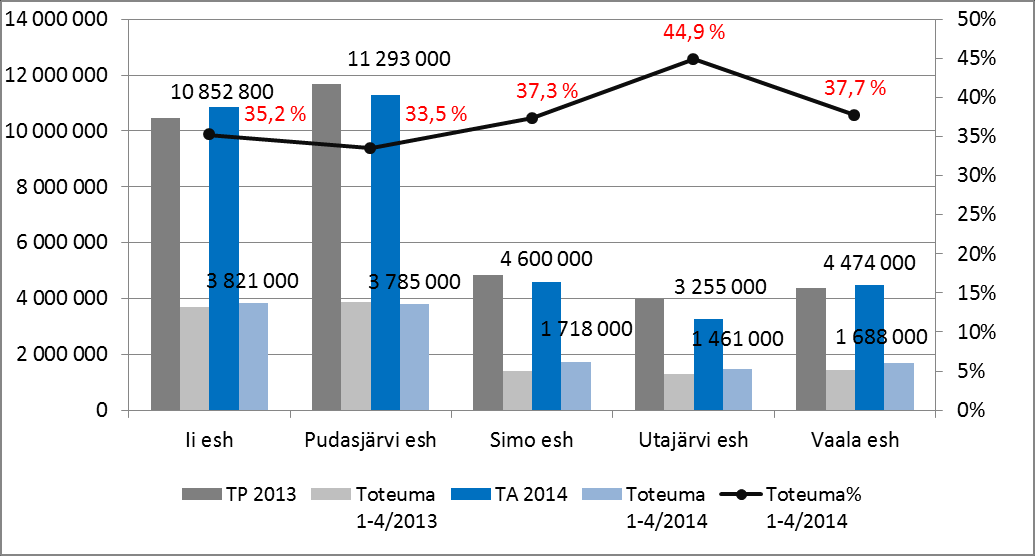 Kuntapalvelutoimisto 4/2014 TP Tot TA Tot 1-4/2014 Muutos 13 14 Ero 2013 1-4/2013 2014 % % tas. tot.