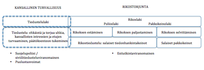 15 Kuvio 1: Havainnekuva: tiedustelu vs rikostorjunta (Anttola & Takkunen 2015, 85) Valtiollinen tiedustelu ei olisi lainkaan sidottu rikoksen käsitteeseen tai esitutkintaan (kuvio 1), mutta