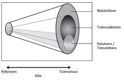 62 Kuvio 9: Tulevaisuuden ulottuvuudet (muokattu Gomez Portaleoni, Marinova, ul-haq & Marinov 2013) Tulevaisuudentutkimus aloitetaan laajentamalla olemassa olevan faktoihin perustuvan tiedon rinnalle