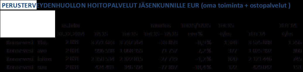 Konnevesi Konnevesi Perusterveydenhuollon ja erikoissairaanhoidon kustannukset 2015 (1000 EUR) 2014 2015 % PTH ja ESH YHTEENSÄ 6880 6383 100 % STK avoterveydenhuolto 1025 1068 17 % STK laitoshoito