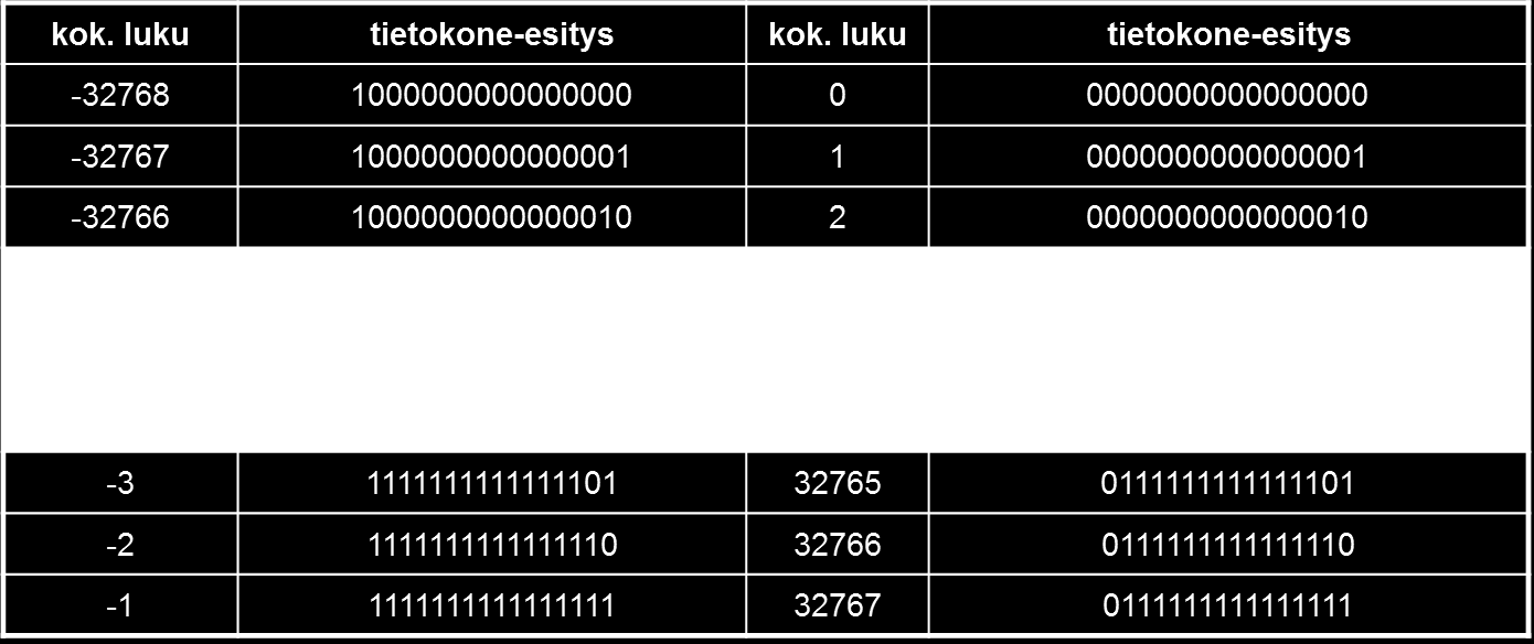 2.2.1 Etumerkillisten kokonaislukujen esittäminen