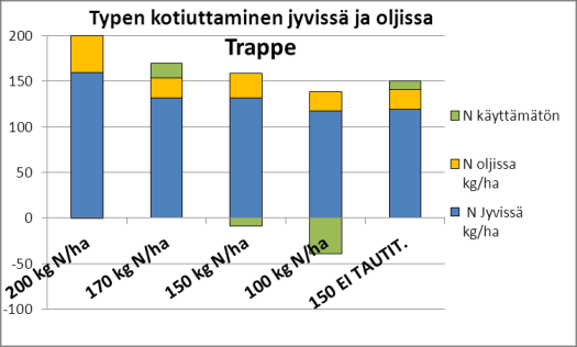 2. Ravinteiden kotiuttaminen Jyvä- ja olkisadon ravinnepitoisuudet määritettiin Viljavuuspalvelun laboratoriossa.