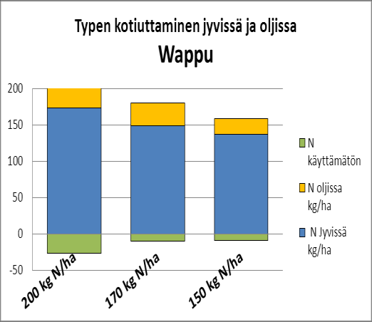 Wappu typen kotiuttaminen N Jyvissä N oljissa N Lajike ja N kg/ha kg/ha kg/ha käyttämätön 200 kg