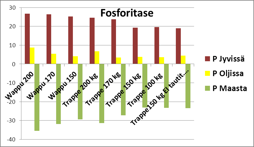 oli viljavuustutkimuksen mukaan hyvällä / korkealla tasolla.