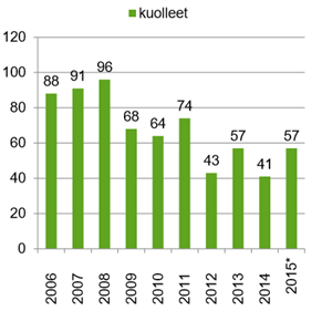 10 2.2.3 Tyypillinen rattijuoppo Kiinnijääneistä rattijuopoista runsas puolet on alkoholin suurkuluttajia ja kolmanneksella on todettu päihderiippuvuus (Valtioneuvoston periaatepäätös tieliikenteen