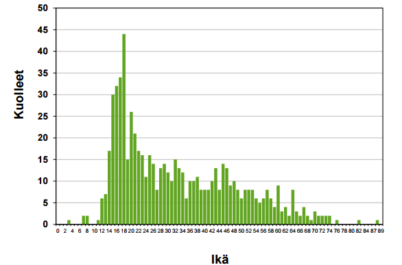 matkustajia, ja 8% joku sivullinen (Kaavio 3). Sanonta juopon tuurista ei siis näiden tilastojen mukaan päde. 12 Kaavio 4.