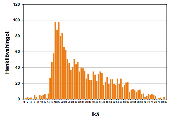 Tieliikenteen henkilövahingot rattijuopumustapauksissa vahingoittuneen iän mukaan (kumulatiivinen kertymä 2013-2015).