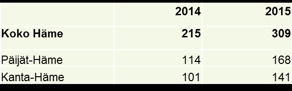 29 5.1 Taustaa Kaavio 7. Rattijuopumusten lukumäärä Hämeessä. Tarkasteluväli 1.1.-30.9. molempina vuosina 2014 ja 2015. (Takala 2015).