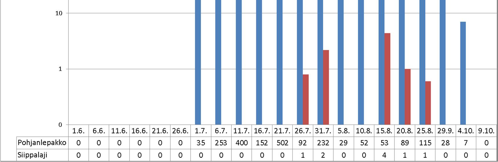 11 3.1 Merkittävimmät havainnot Jäkälänevan suojelualueelta havaittiin sekä pohjanlepakko (13.-16.7, 16.20.8),