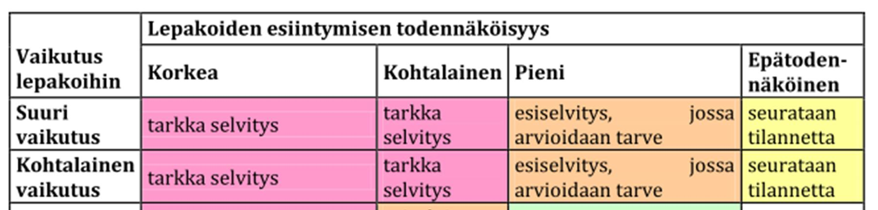 2 2. MENETELMÄT Lepakkoselvityksen laajuutta tutkimusalueella ohjaavat lepakoiden esiintymisen todennäköisyys sekä niihin kohdistuvien vaikutusten suuruus.