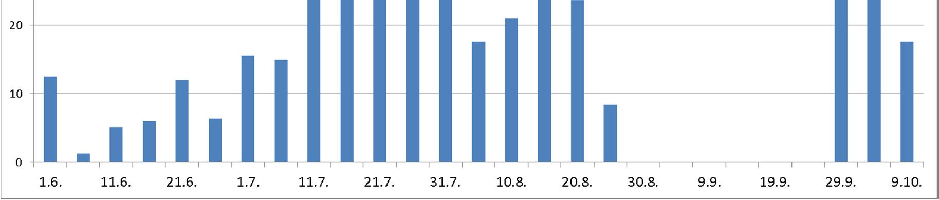 4 Kuva 3. Passiividetektorien havainnointiajat. Passiivimenetelmän lisäksi lepakkoja kartoitettiin ns.