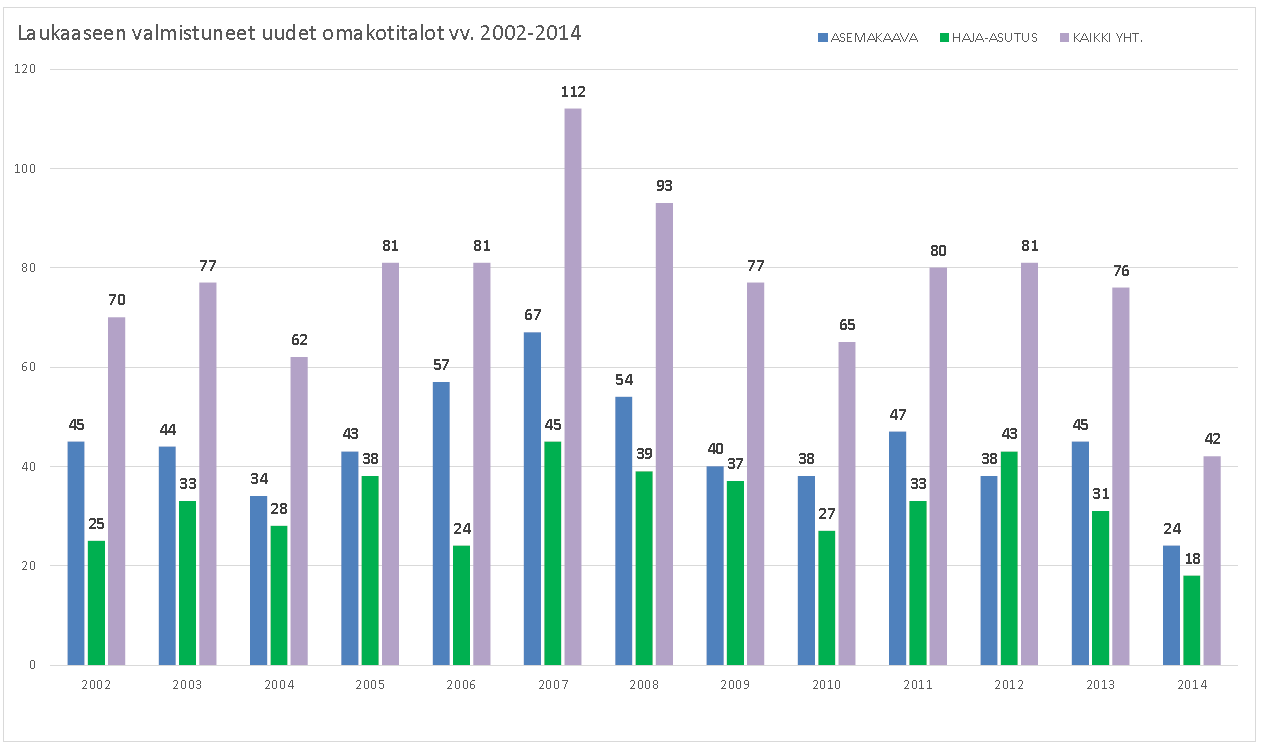 Rakennusvalvonta Toiminnan kuvaus: Rakennusvalvonnan tulosyksikkö ohjaa ja valvoo rakentamista.