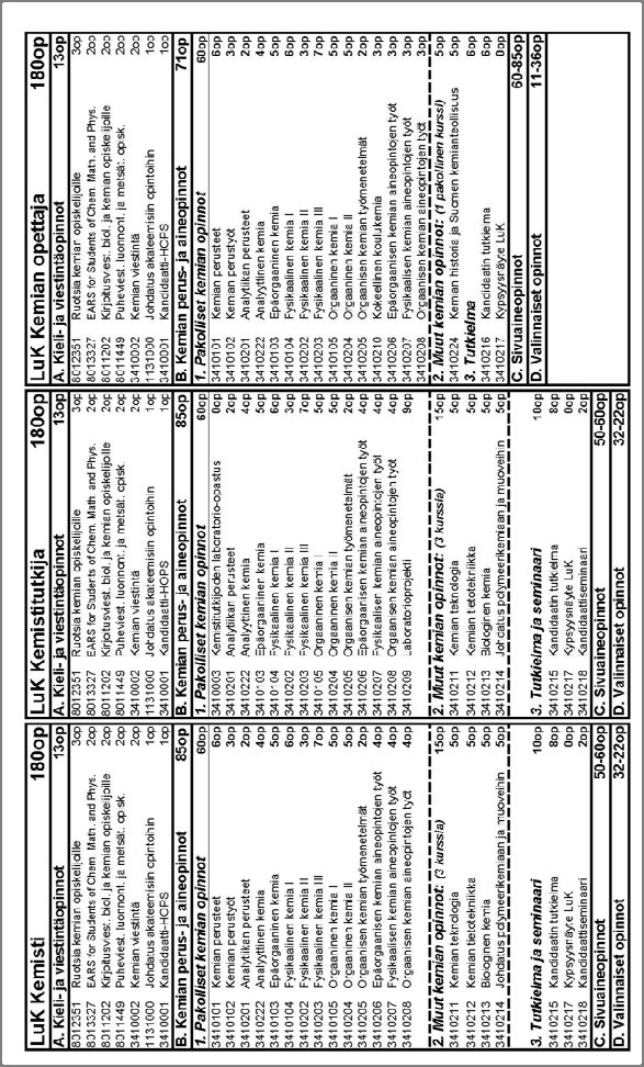 6.3.1 Perustutkinnot Luonnontieteen kandidaatin