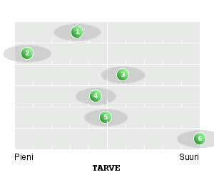 Tarpeenne seuraaville yhteiskunnan tarjoamille toiminnoille: 1. Yleiset neuvonta/tukipalvelut (1134) 2. Kansainvälistymisen neuvonta/tukipalvelut (1128) 3.