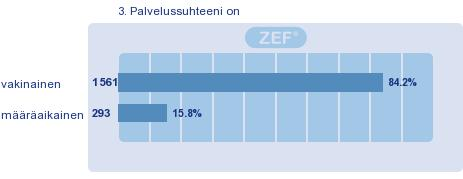 5.3. Palvelussuhteen muoto Kuva 7. Vastanneista 84 % oli vakinaisessa palvelussuhteessa ja 16 % määräaikaisessa.