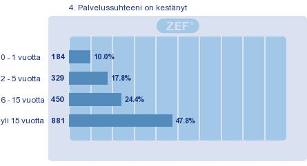 5.3 Palvelussuhteen kesto Kuva 9. Palvelussuhteen kesto: Suurimmalla osalla vastanneista palvelussuhde oli kestänyt yli 15 vuotta (48 %).