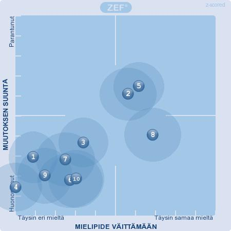 8. Esimiestyö ja johtaminen Esimiestyölle ja johtamiselle on kaupunkistrategiassa asetettu tavoitteeksi keskiarvo 3,1. Vuonna 2009 keskiarvo oli 2,7 ja vuonna 2010: 2,8.