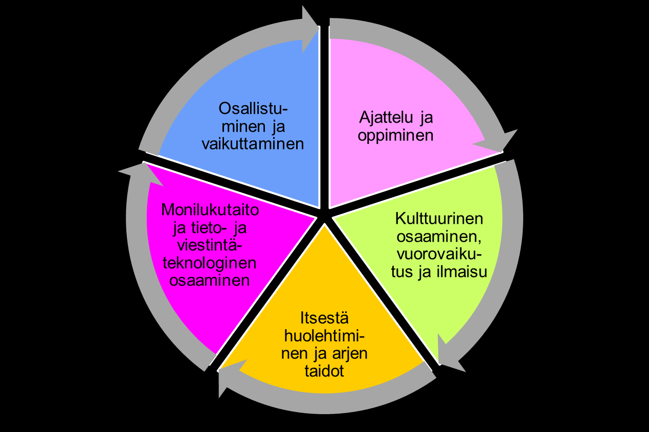 Laaja-alainen osaaminen varhaiskasvatuksessa Laaja-alaisella