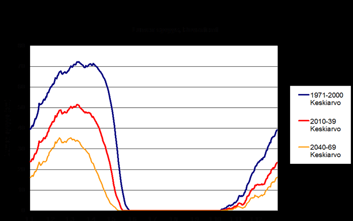 Muutos ( o C) Muutos ( o C) Lämpötila 2011-40 Lämpötila 2041-70 6 5 4 SMHI Ec5 A1B HadRM Had A1B DMI ARP A1B 6 5 4 SMHI Ec5 A1B HadRM Had A1B DMI ARP A1B 3 3 2 2 1 1 0 1 2 3 4 5 6 7 8 9 10 11 12 0 1