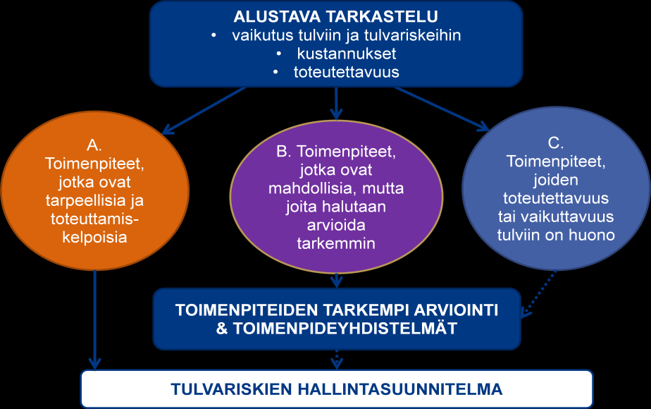 Kuva 23. Toimenpiteiden arvioinnin vaiheet Monitavoitearviointi toteutettiin tiiviissä vuorovaikutuksessa Kemijoen tulvaryhmän kanssa.