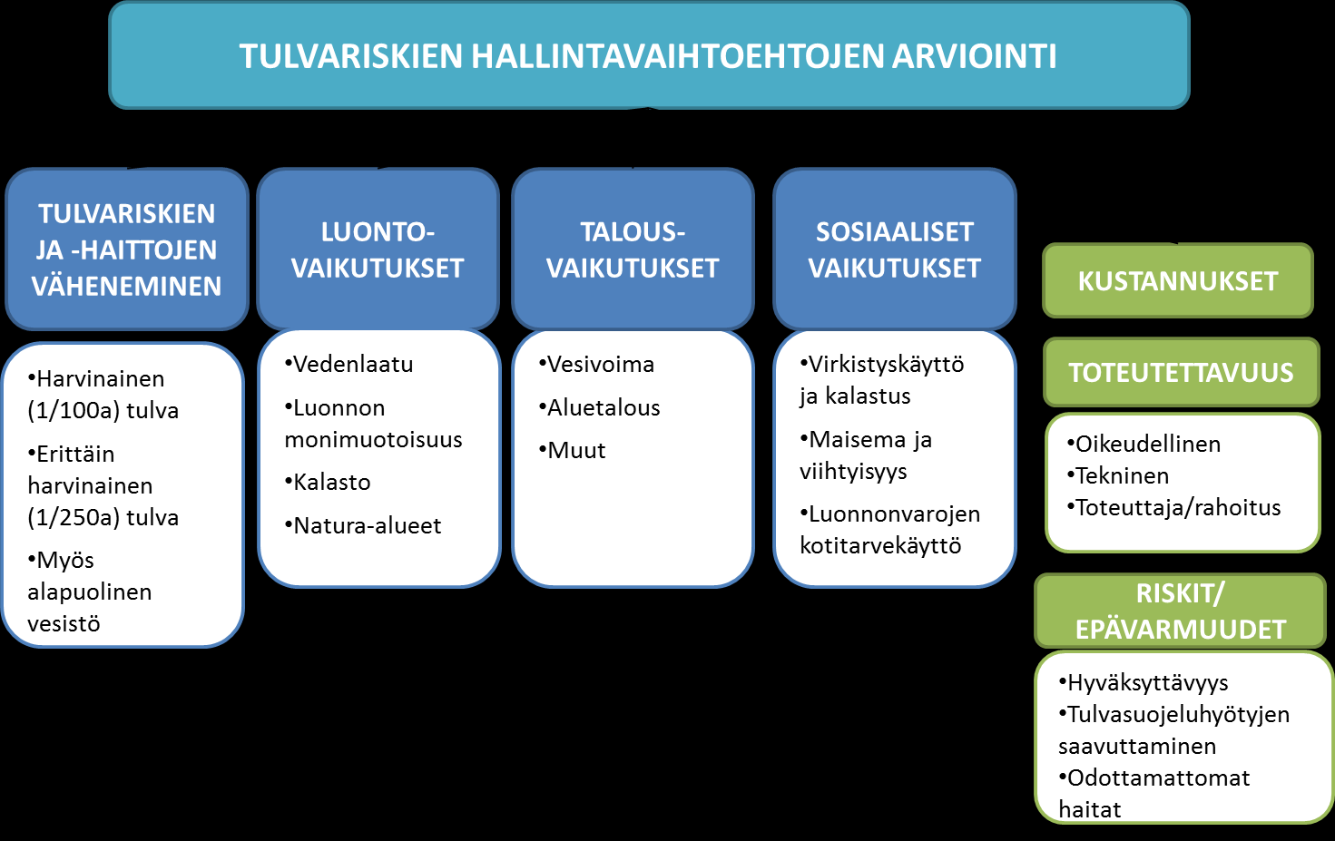 alueella niitä on ollut neljä. Loukisen uittopatojen tulvavesien pidätyskyky on yhteensä 1,9 milj. m 3.