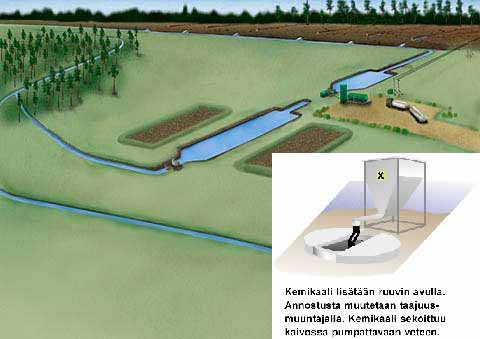 Patasuo - Pyhäntä, Kärsämäki ja Siikalatva- Turvetuotantoalueen TUOTANTO- JA VESIENSUOJELUSUUNNITELMA 33 Kuva 10. Kemikaloinnin periaatekuva (Turveteollisuusliitto ry).