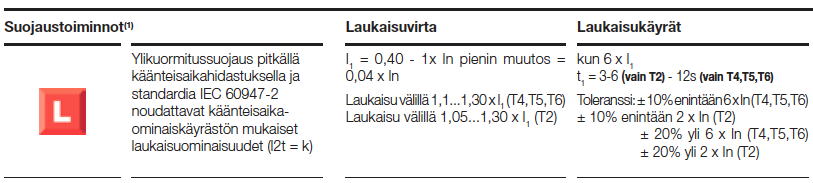 32 6.7.1 Ylikuormitussuojaus L Käytettäessä ylikuormitussuojaukseen katkaisijaa, jossa toimintarajavirran voi asetella, tulee releasettelu olla enintään johdon kuormitettavuuden suuruinen (I z ).