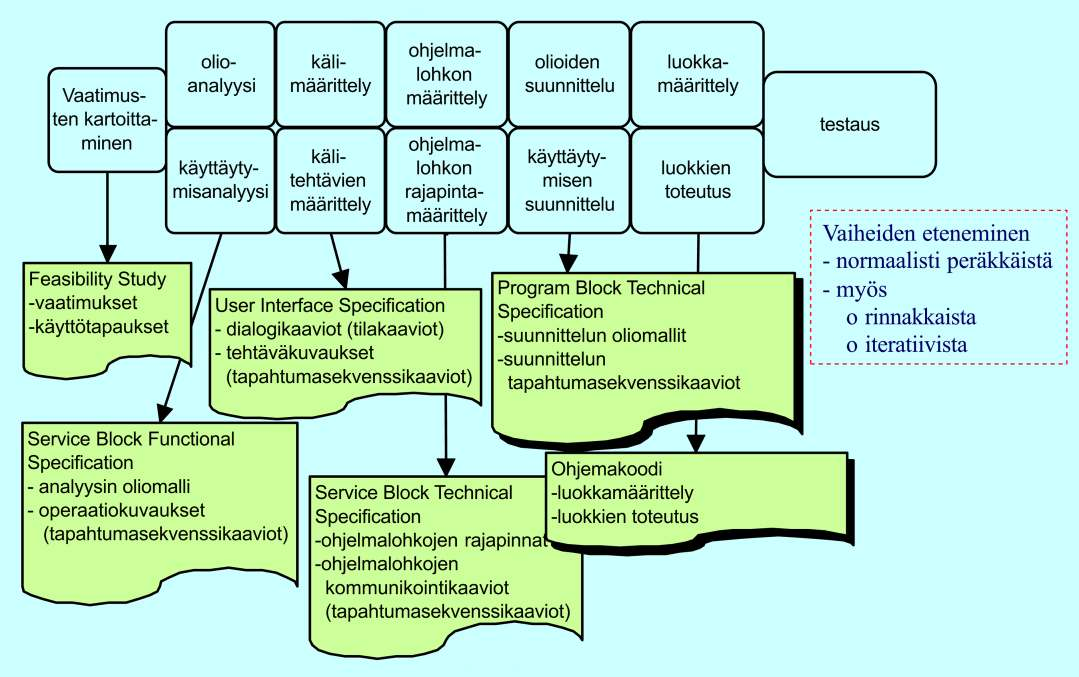 31 2.2.5 OMT++ Yksi esimerkki oliokeskeisistä menetelmistä on Suomessa kehitetty OMT++, joka perustuu OMT-, Fusion- ja OOSE-menetelmiin. OMT on lyhenne sanoista Object Modeling Technique.