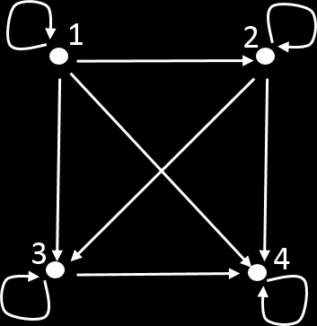 4.2.1 Relaation esittäminen Binaarirelaatio R voidaan esittää suunnatun verkon avulla Solmut joukon