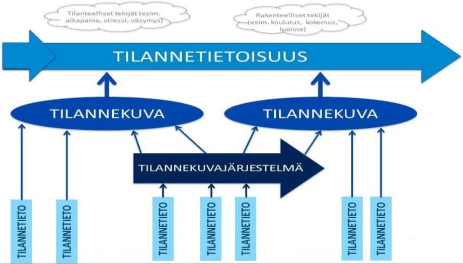 10 Kuva 1. Tilannekuvaan liittyvää käsitteistöä (Koistinen 2011, 54).