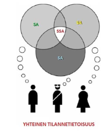 15 Kuva 3. Ryhmän yhteisen tilannetietoisuuden muodostuminen (Nissinen 2009, 22). Kuvassa 3. kuvattava tilannetieto, engl.