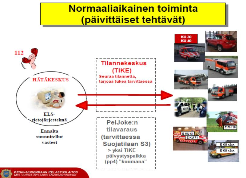 27 Kuva 10. Tilannekeskuksen normaaliaikainen toiminta (Heinonen 2014, 15). Kuvat 10. 12.