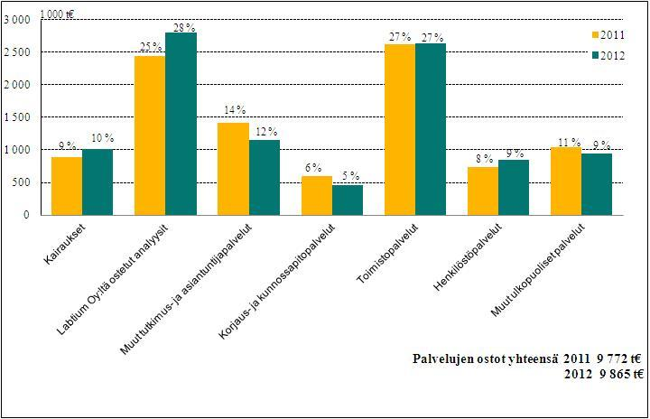 GEOLOGIAN TUTKIMUSKESKUS Tilinpäätös vuodelta 2012 26 Kuva 6. Palvelujen ostot vuosina 2011 ja 2012 Palvelujen ostot 9,9 milj. euroa oli toiseksi suurin kuluerä ja se kasvoi 0,1 milj.