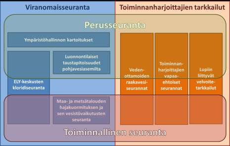 Osa II. Pohjavesien seurantaohjelma Tekijät: Juvonen, Orvomaa, Britschgi 4. Johdanto Pohjavesien seurantaohjelma koostuu viranomaisseurannasta sekä toiminnanharjoittajien tarkkailuista (kuva 5).