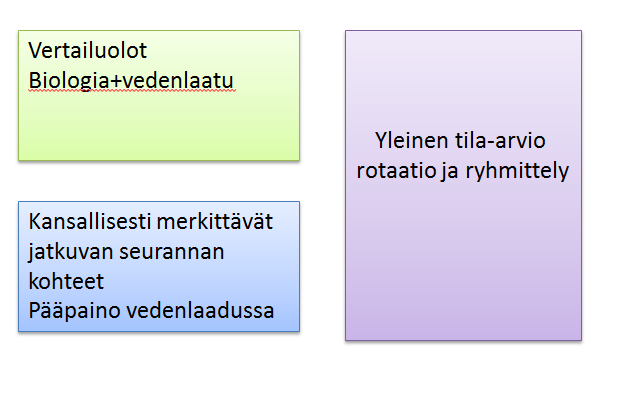 1.2. Pintavesien perusseurannan yleiset tavoitteet Ohjetta laatiessa tarkasteltiin vesipuitedirektiiviä (2000/60/EY) ja ensimmäisen seurantakauden yhteydessä vesienhoitoalueen seurannoille asetettuja