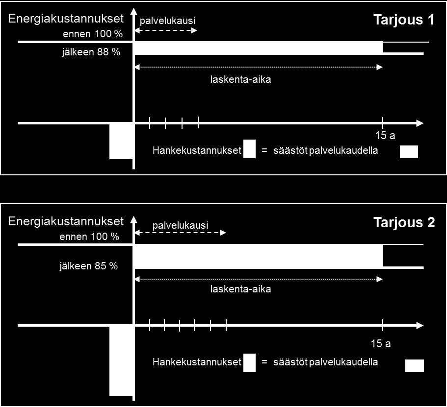 suuruus ja säästötoimenpiteet vaihtelevat eri tarjouksissa.