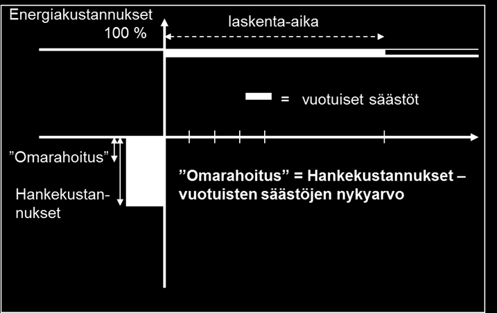 Hankkeessa esitetään toteutettavaksi merkittäviä uudistamis- ja/tai olosuhdeparannustoimenpiteitä säästötoimien lisäksi, jolloin hankekustannukset nousevat suuriksi.