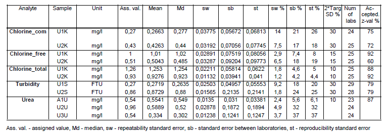 Taulukko 2. Table 2. 9 Yhteenveto rinnakkaismääritysten tuloksista (ANOVA-tilasto) Summary of the replicate determinations (ANOVA-statistics) 3.