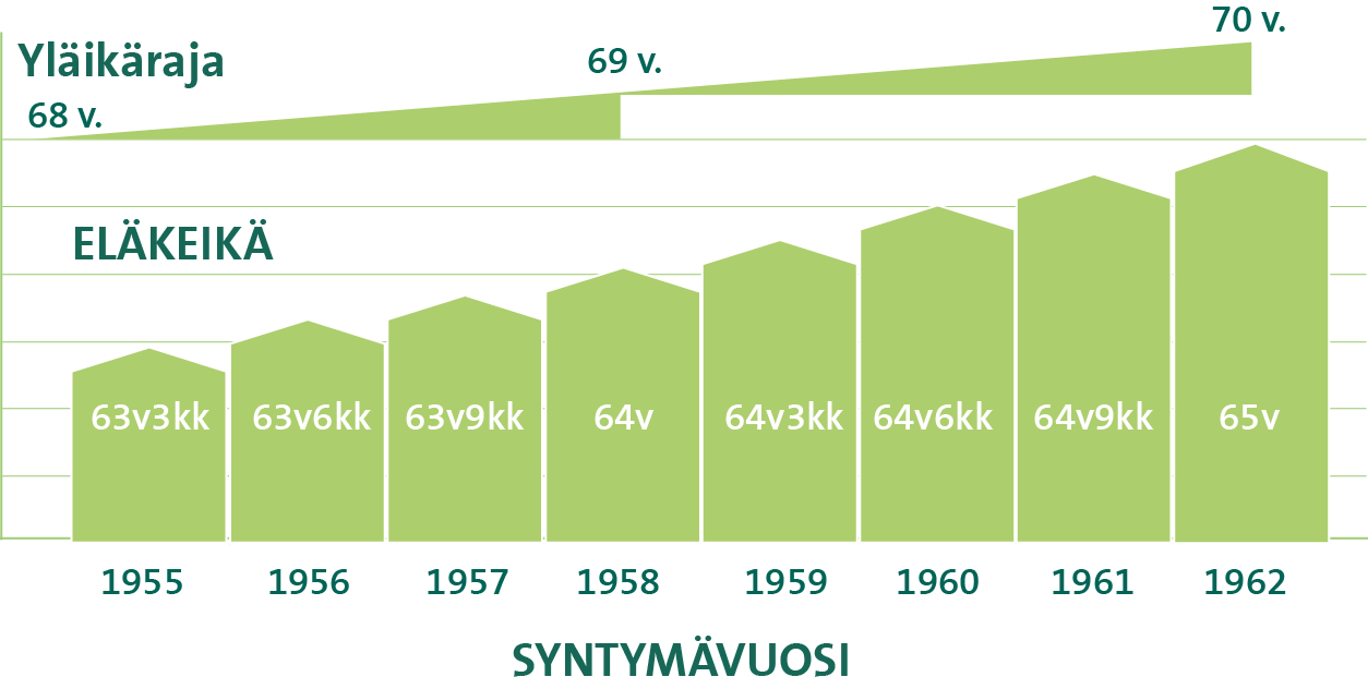 Eläkeikä