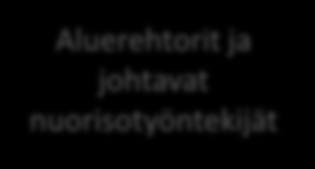 paveupääiköt Peruskouut ja nuorisopaveuiden yksiköt Auerehtorit ja johtavat nuorisotyöntekijät Lukiot, vapaan sivistystyön ja
