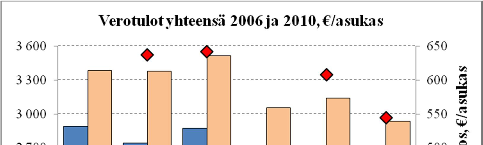 Etäisyyden ja kuntatalouden tunnuslukujen yhteyksiä Verotulojen kasvu on keskuskaupungeissa