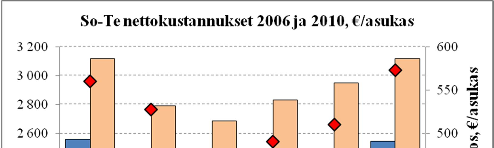 Etäisyyden ja kuntatalouden tunnuslukujen yhteyksiä Sosiaali- ja