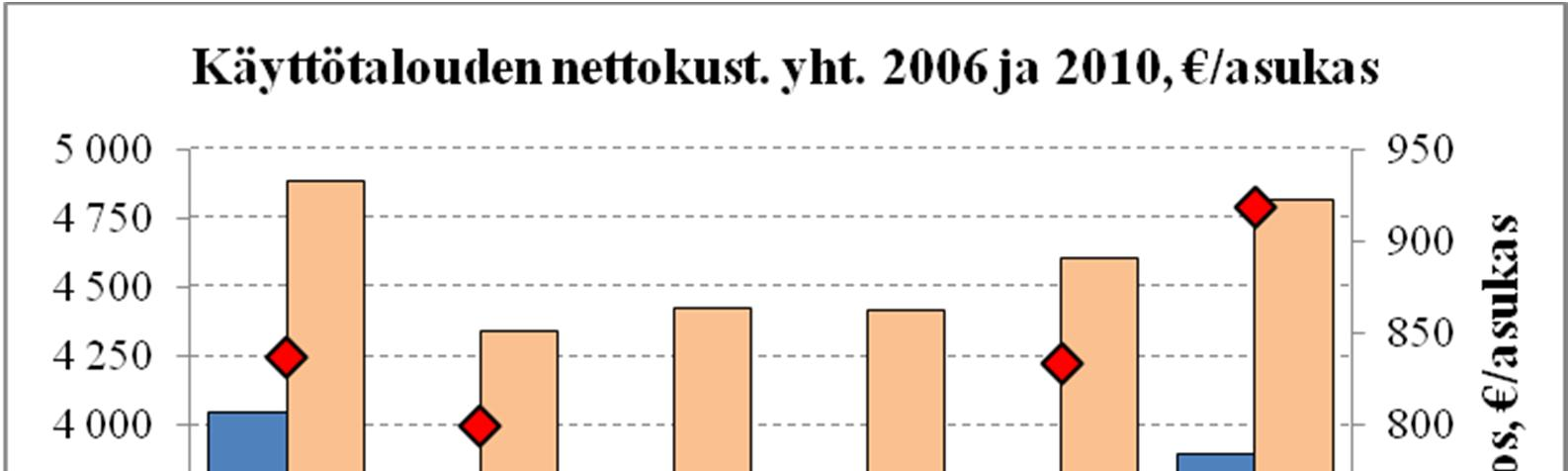 Etäisyyden ja kuntatalouden tunnuslukujen yhteyksiä Pienintä kustannusten kasvu on ollut