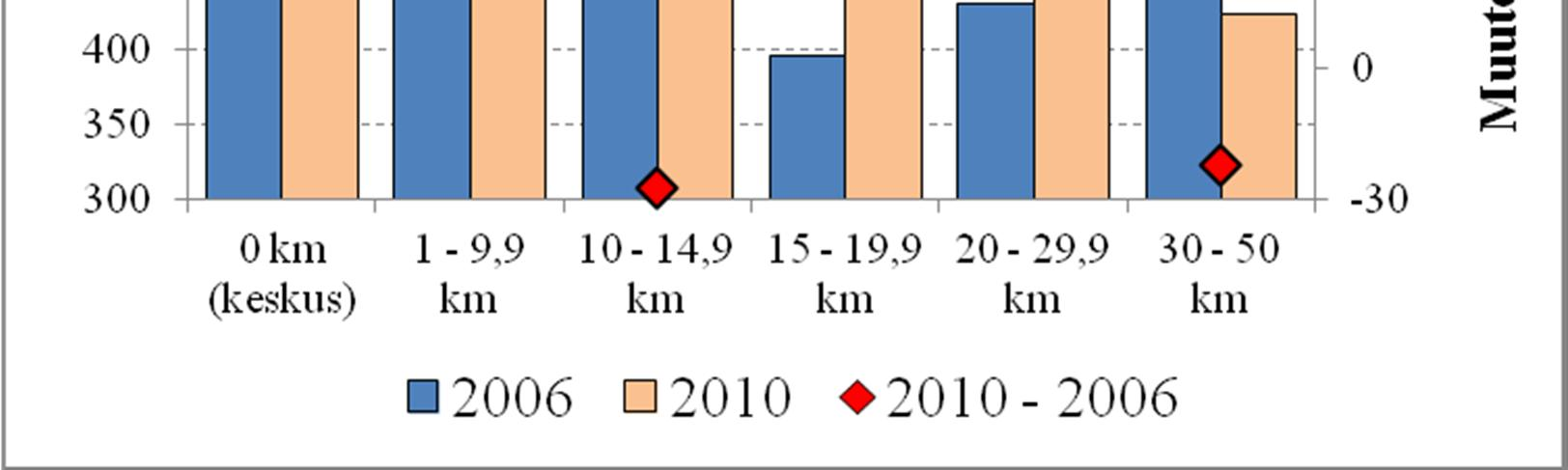 Etäisyyden ja kuntatalouden tunnuslukujen yhteyksiä Vuonna 2010 keskuskaupunkien investointimenot olivat keskimäärin 114 euroa/asukas korkeammat kuin