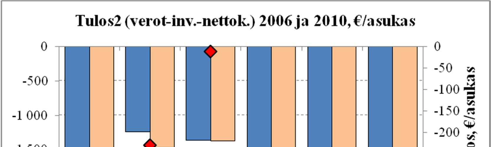 Etäisyyteen yhteydessä olevien tulo- ja menoerien yhteisvaikutus Tulos2 : Verotulot