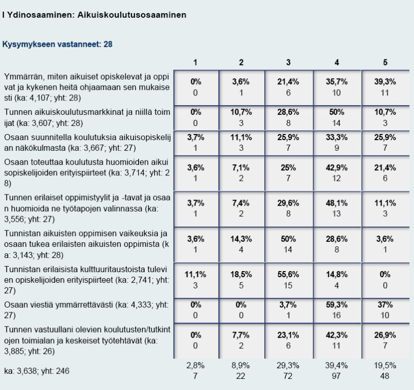 74 3.8.2 Aikuiskulutussaaminen MJK-instituutin keskeisistä saamisista ydinsaamiseksi n määritelty aikuiskulutussaaminen.